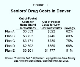 Figure II - Seniors' Drug Costs in Denver