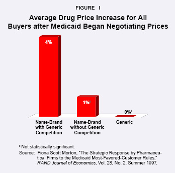 Average Drug Price increase for All Buyers after Medicaid Began Negotiating Prices