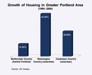 Growth of Housing in Greater Portland Area
