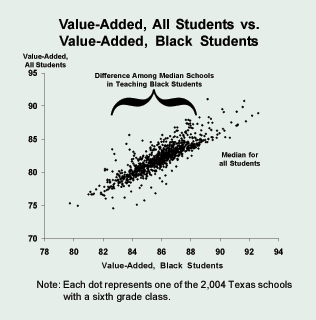 Value-Added%2C All Students vs. Value-Added%2C Black Students