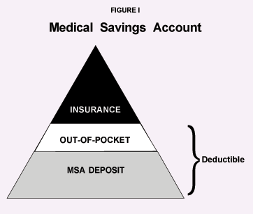Figure I - Medical Savings Account