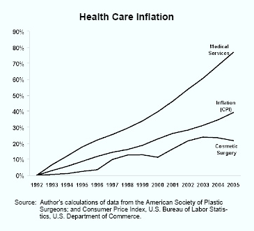 Health Care Inflation