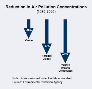 Reduction in Air Pollution Concentrations (1980-2005) 