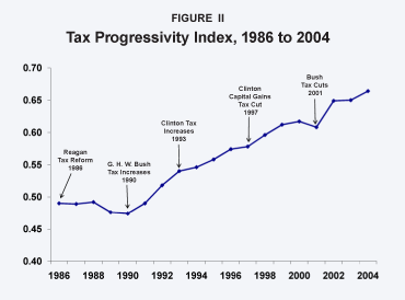 Figure II - Tax Progressivity Index, 1986 to 2004