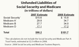 General Revenue Transfers to Social Security and Medicare