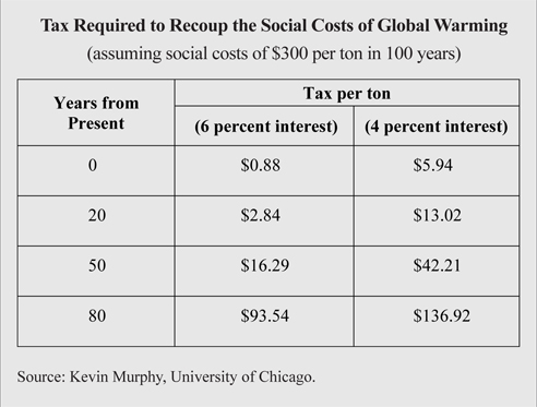 Tax Required to Recoup the Social Costs of Global Warming