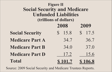 Figure II: Social Security and Medicare Unfunded Liabilities