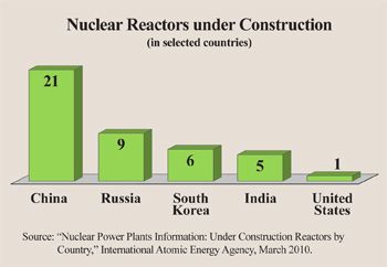  nuclear reactors under construction