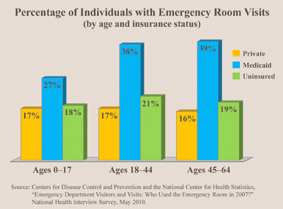  percentage of individuals with emergency room visits