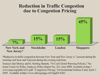 Reduction in Traffic Congestion due to Congestion Pricing