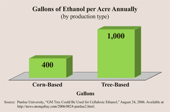 gallons of ethanol per acre annually