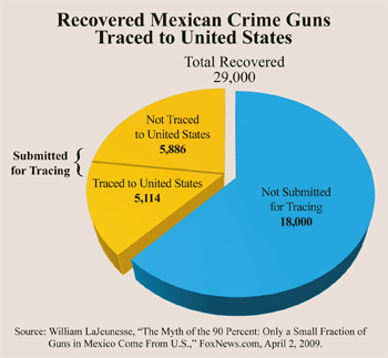 Recovered Mexican crime guns traced to United States