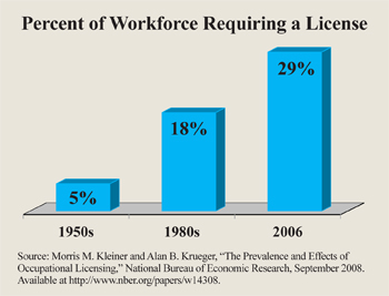 Percent of Workforce Requiring a License