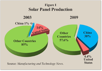 Solar Panel Production