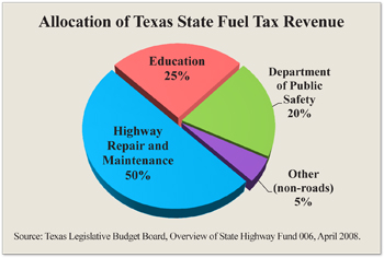 Allocation of Texas State Fuel Tax Revenue