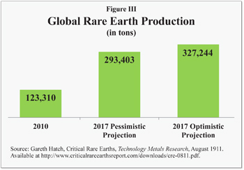 global-rare-earth-production