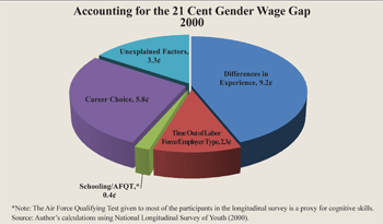 Accounting for the 21 Cent Gender Wage Gap 2000