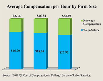 Average Compensation per Hour by Firm Size