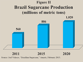 Brazil Sugarcane Production