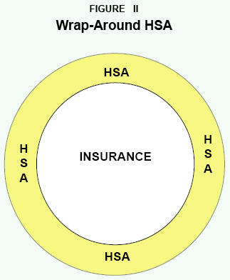 Wrap-Around HSA