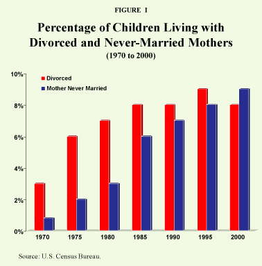 Figure I - Percentage of Children Living with Divorced and Never-Married Mothers