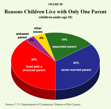 Figure III - Reasons Children Live with Only One Parent