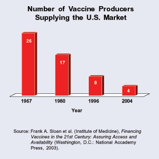 Number of Vaccine Producers Supplying the U.S. Market