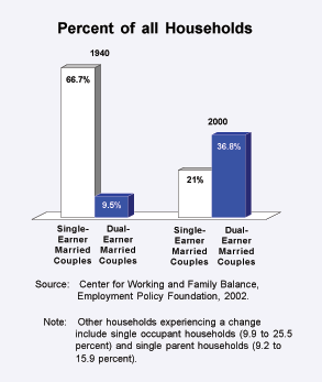 Percent of all Households
