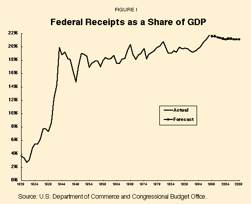 Figure I - Federal Receipts as a Share of GDP