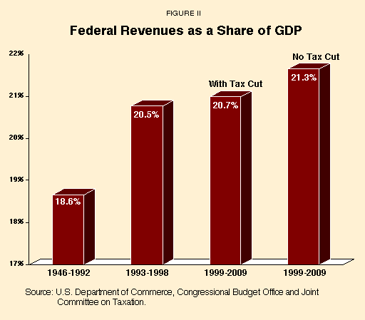 Figure II - Federal Revenues as a Share of GDP