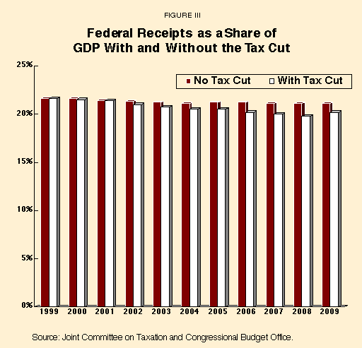 Figure III - Federal Receipts as a Share of GDP With and Without the Tax Cut