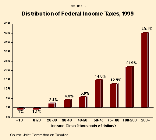 Figure IV - Distribution of Federal Income Taxes%2C 1999