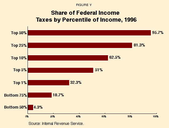 Figure V - Share of Federal Income Taxes by Percentile of Income%2C 1996