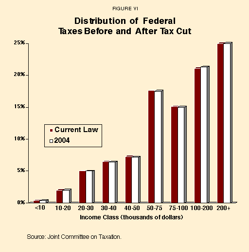 Figure VI - Distribution of Federal Taxes Before and After Tax Cut