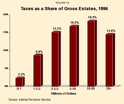Figure VII - Taxes as a Share of Gross Estates%2C 1996