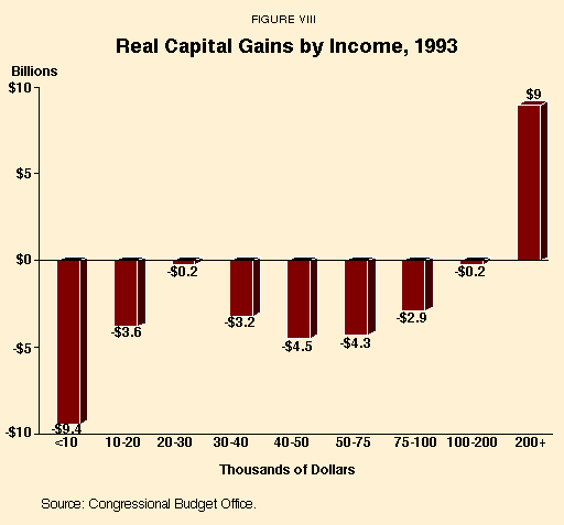 Figure VIII - Real Capital Gains by Income%2C 1993