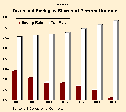 Figure IX - Taxes and Saving as Shares of Personal Income