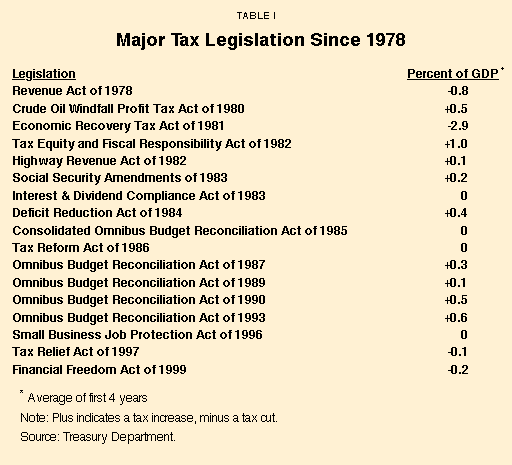Table I - Major Tax Legislation Since 1978