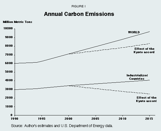 Figure I - Annual Carbon Emissions