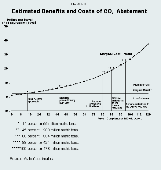 Figure II - Estimated Benefits and Costs of CO2 Abatement