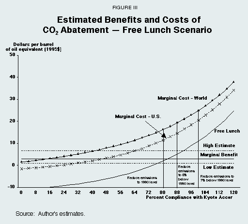 Figure III - Estimated Benefits and Costs of CO2 Abatement - Free Lunch Scenario