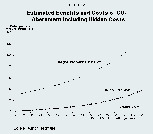 Figure IV - Estimated Benefits and Costs of CO2 Abatement Including Hidden Costs