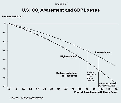 Figure V - U.S. CO2 Abatement and GDP Losses