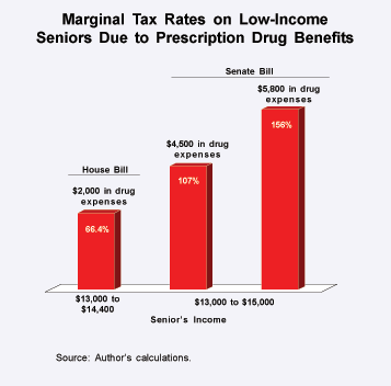 Marginal Tax Rates on Low-Income Seniors Due to Prescription Drug Benefits