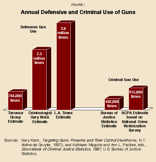 Figure I - Annual Defensive and Criminal Use of Guns