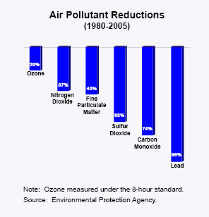 Air Pollutant Reductions