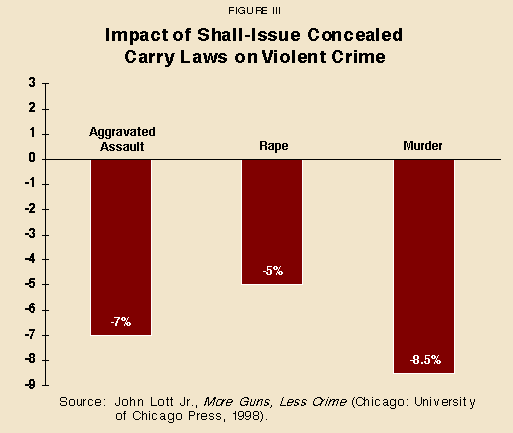 Figure III - Impact of Shall-Issue Concealed Carry Laws on Violent Crime
