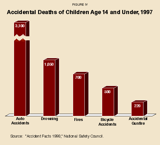 Figure IV - Accidental Dealths of Children Age 14 and Under%2C 1997