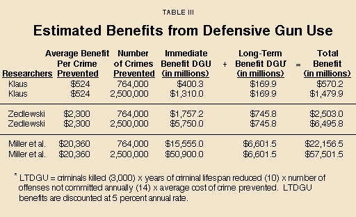Table III - Estimated Benefits from Defensive Gun Use