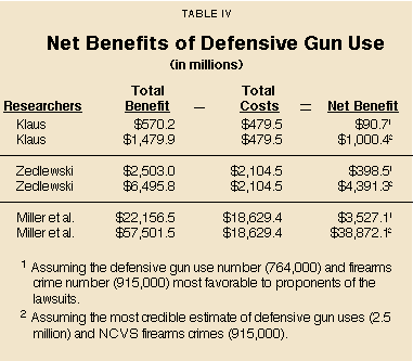 Table IV - Net Benefits of Defensive Gun Use
